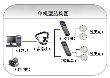 湛江赤坎区巡更系统六号